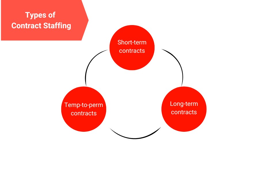 Types of temporary staffing