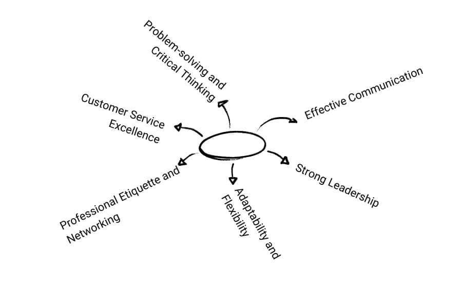 Soft skills in action