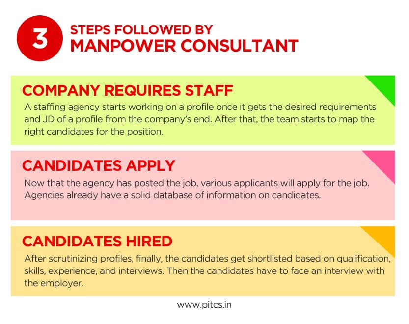 Steps followed by manpower consultants