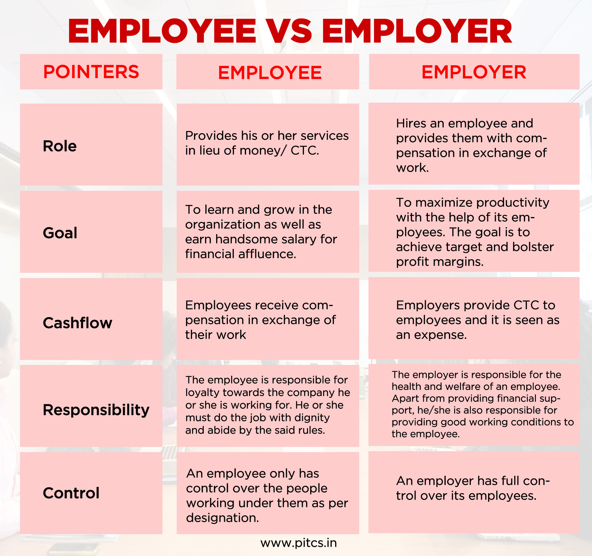 What is the difference between employee and employer