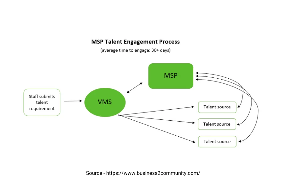 How MSP works in staffing process