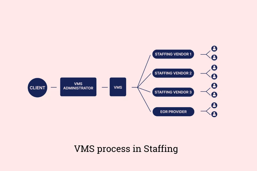 VMS working process in staffing